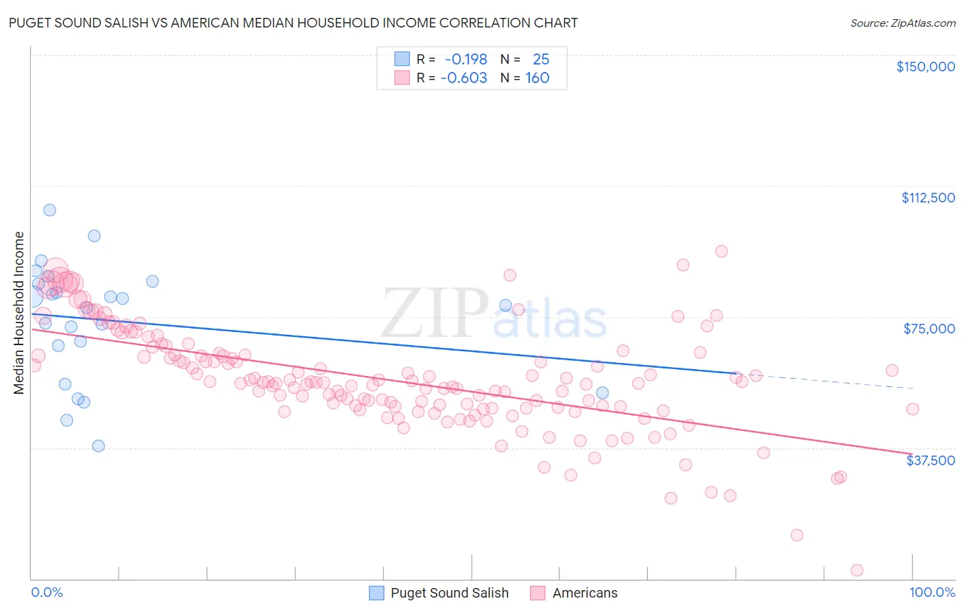 Puget Sound Salish vs American Median Household Income