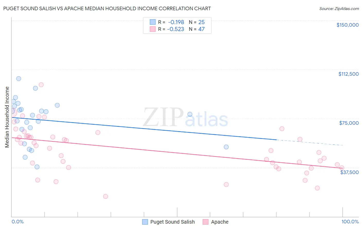 Puget Sound Salish vs Apache Median Household Income