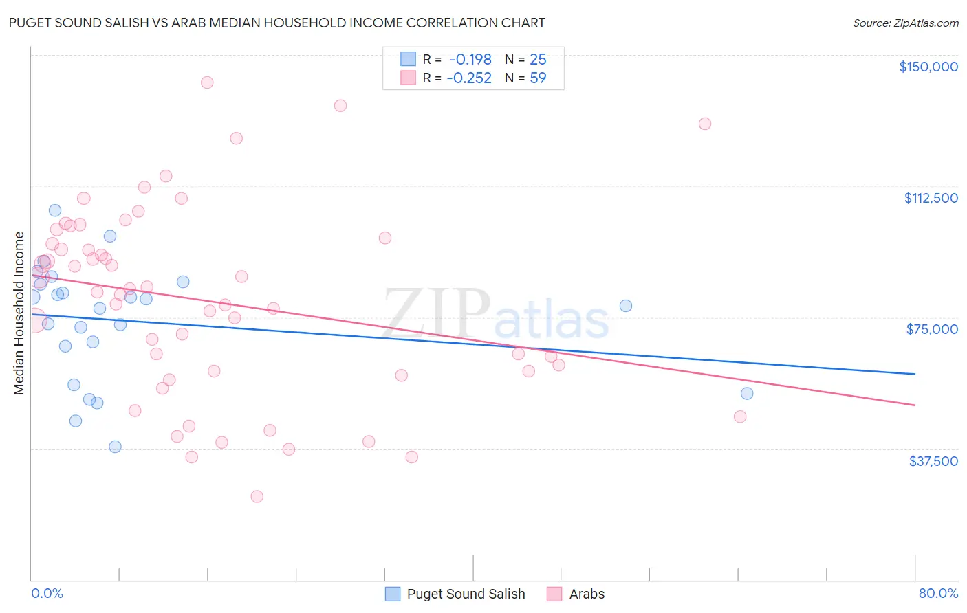 Puget Sound Salish vs Arab Median Household Income