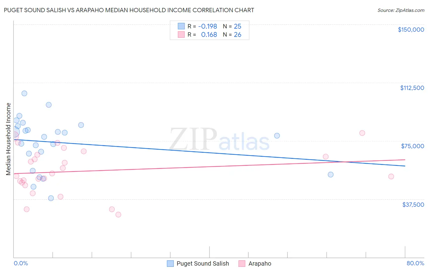 Puget Sound Salish vs Arapaho Median Household Income