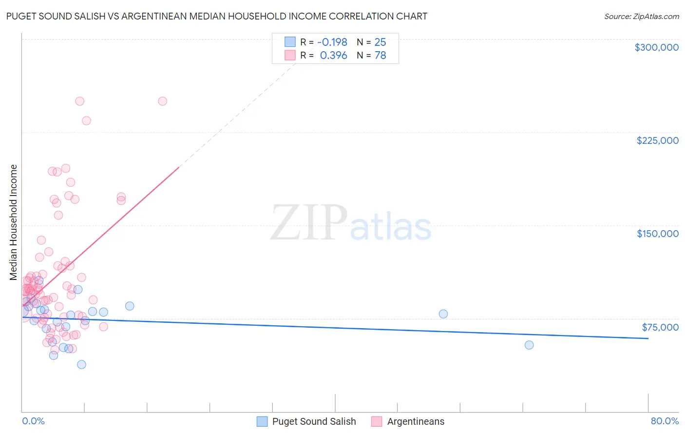 Puget Sound Salish vs Argentinean Median Household Income