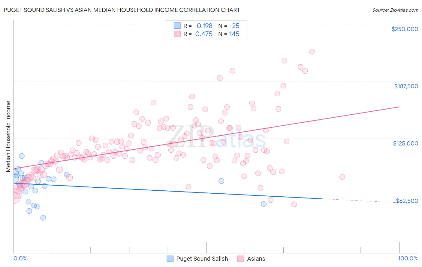 Puget Sound Salish vs Asian Median Household Income