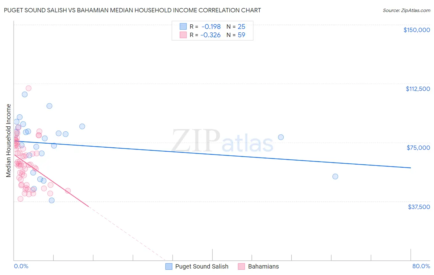 Puget Sound Salish vs Bahamian Median Household Income