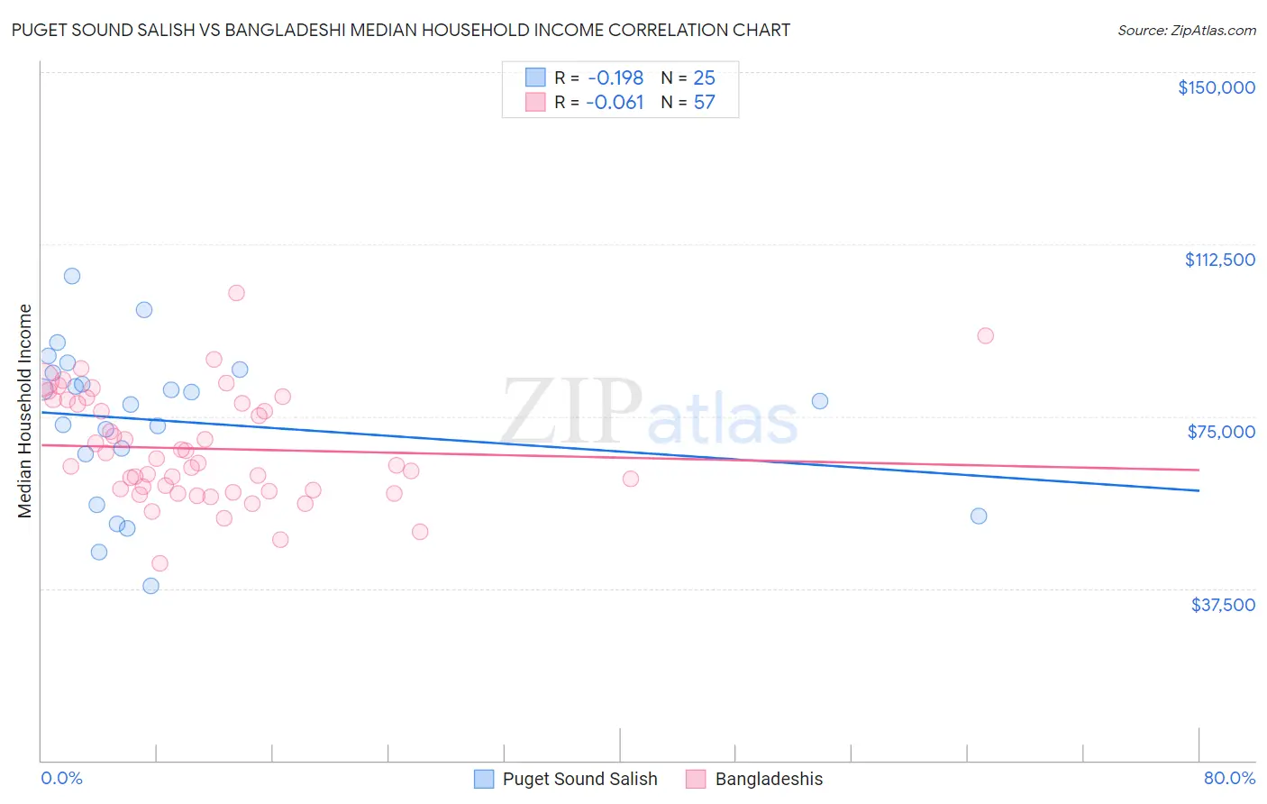 Puget Sound Salish vs Bangladeshi Median Household Income