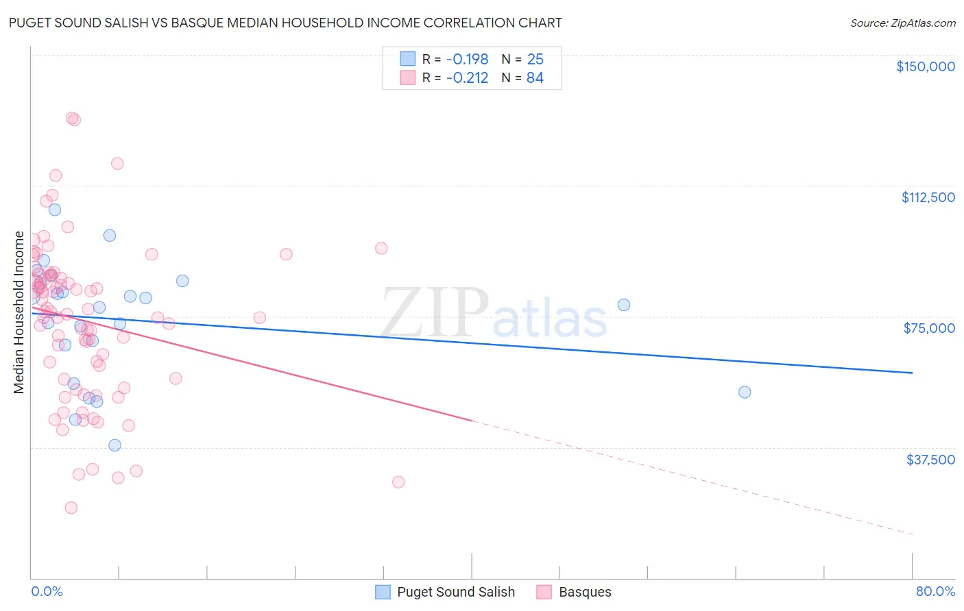 Puget Sound Salish vs Basque Median Household Income