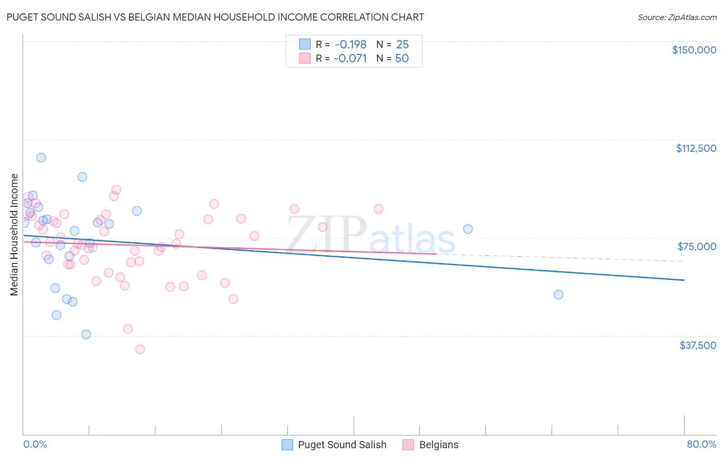 Puget Sound Salish vs Belgian Median Household Income