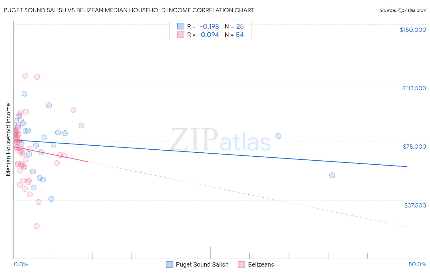 Puget Sound Salish vs Belizean Median Household Income