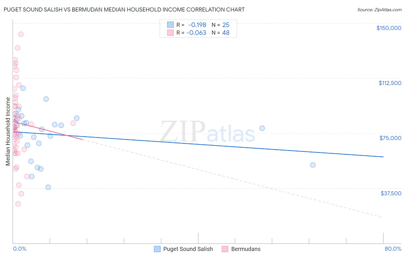 Puget Sound Salish vs Bermudan Median Household Income