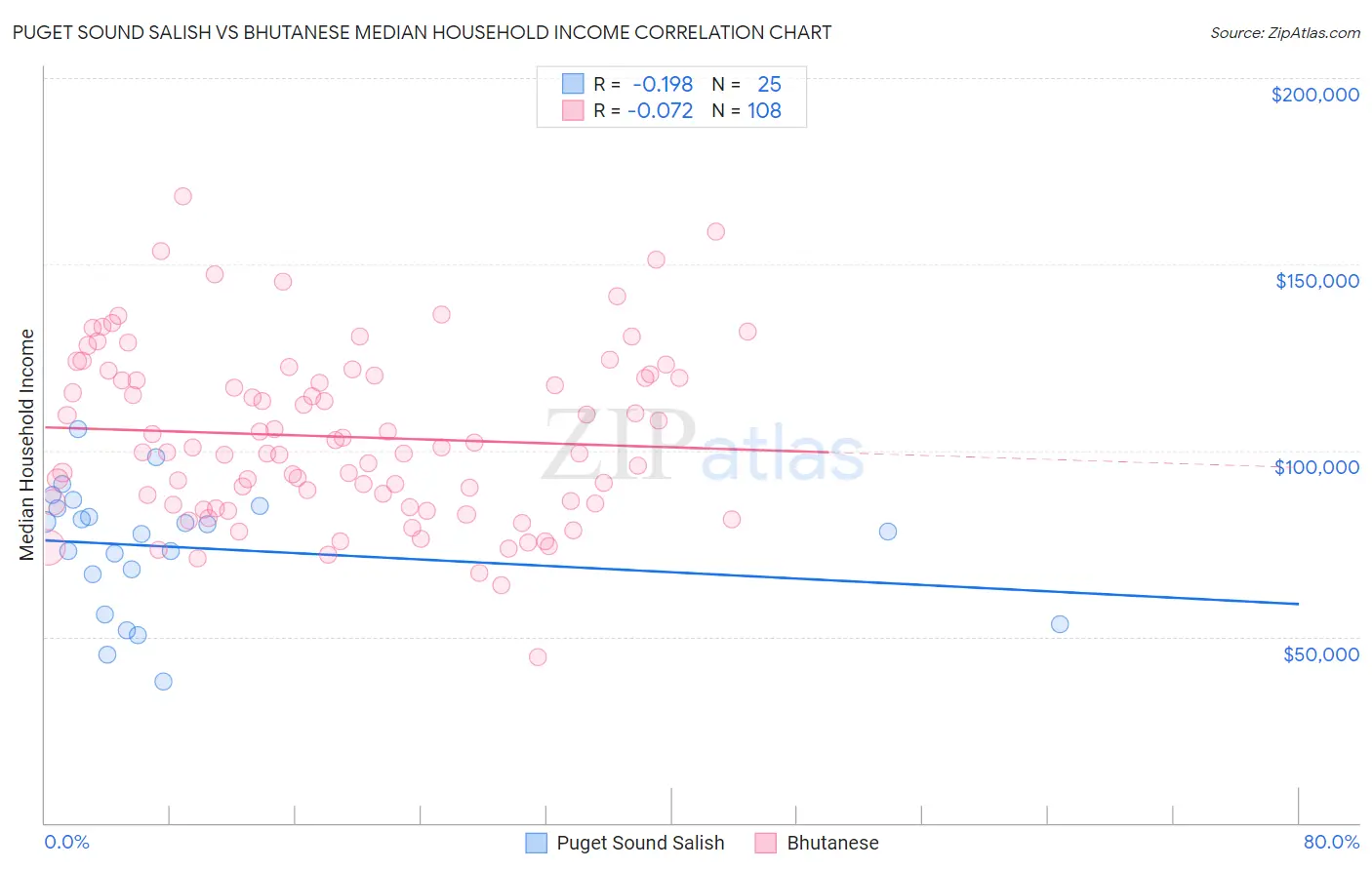 Puget Sound Salish vs Bhutanese Median Household Income