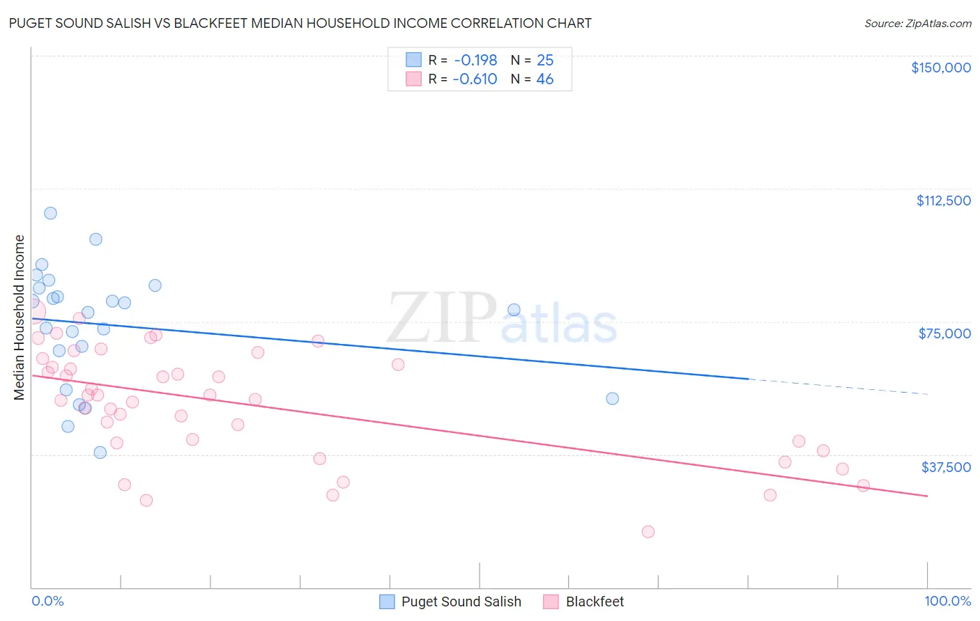Puget Sound Salish vs Blackfeet Median Household Income