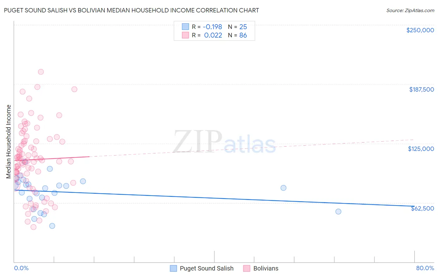 Puget Sound Salish vs Bolivian Median Household Income