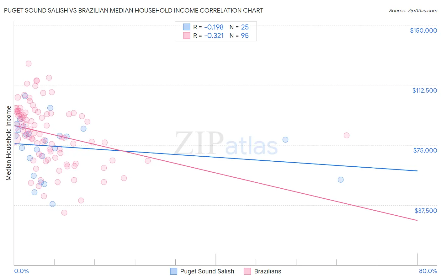 Puget Sound Salish vs Brazilian Median Household Income