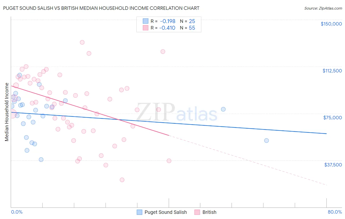 Puget Sound Salish vs British Median Household Income