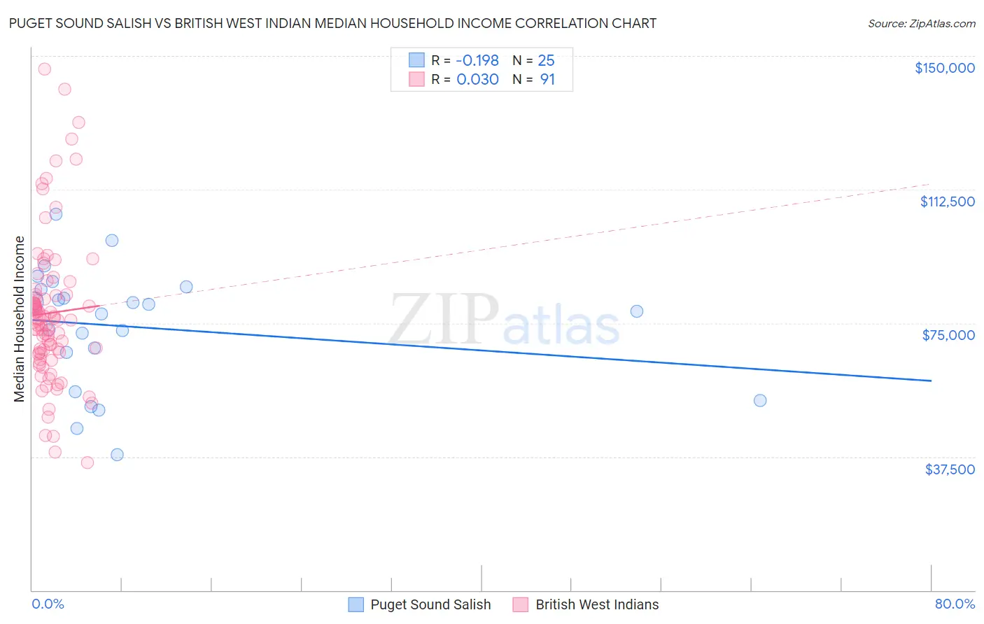 Puget Sound Salish vs British West Indian Median Household Income