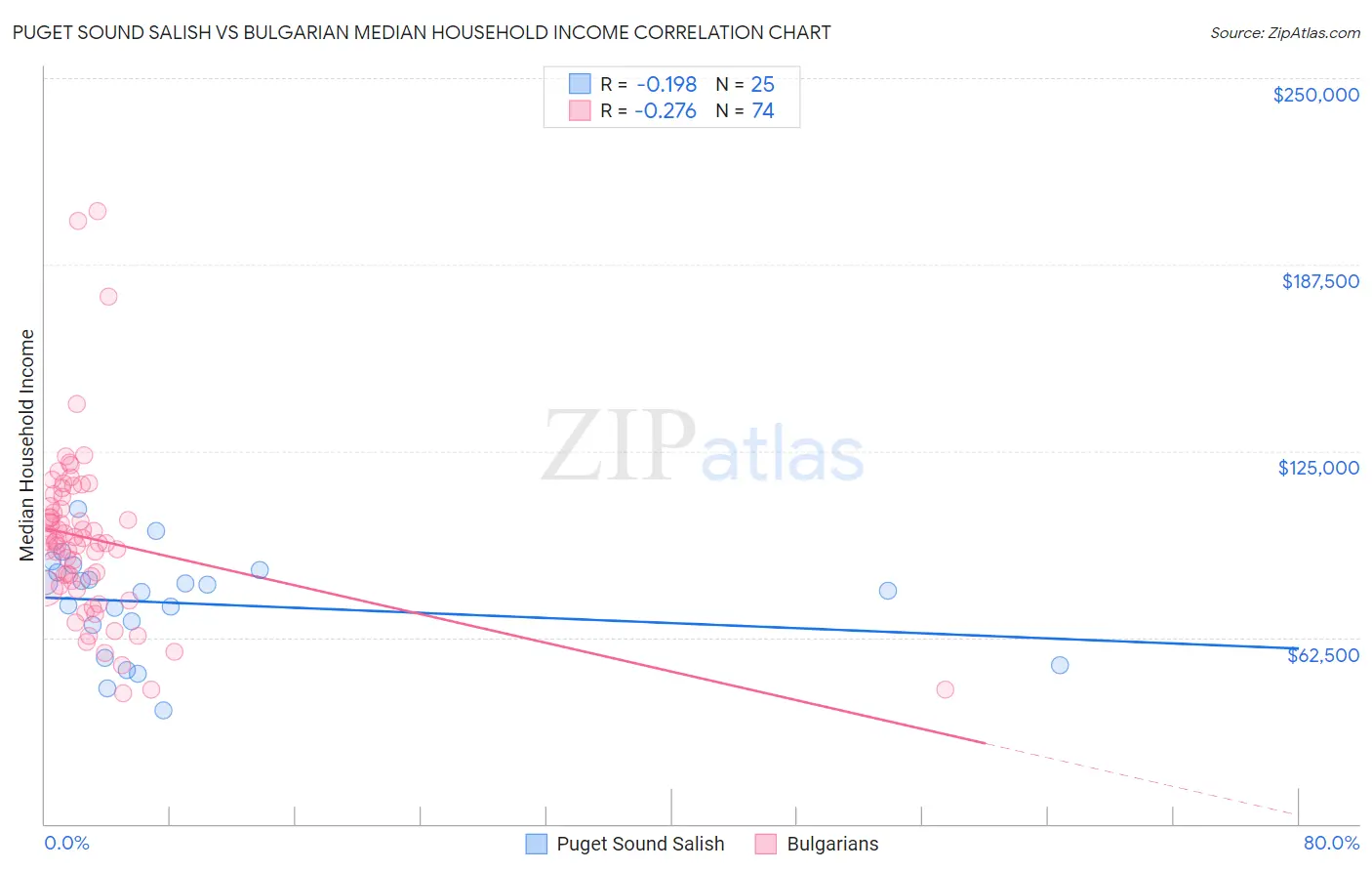 Puget Sound Salish vs Bulgarian Median Household Income