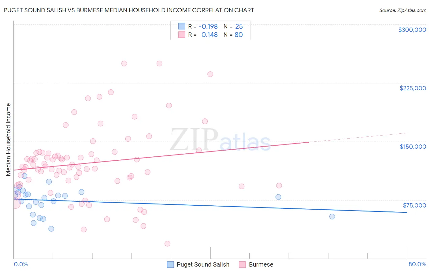 Puget Sound Salish vs Burmese Median Household Income