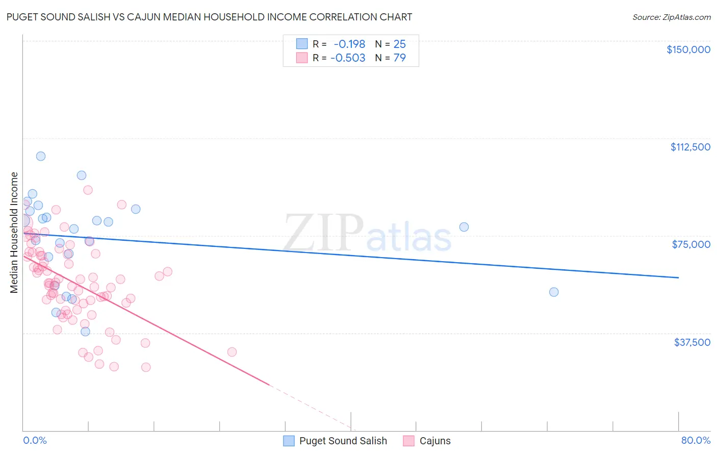 Puget Sound Salish vs Cajun Median Household Income