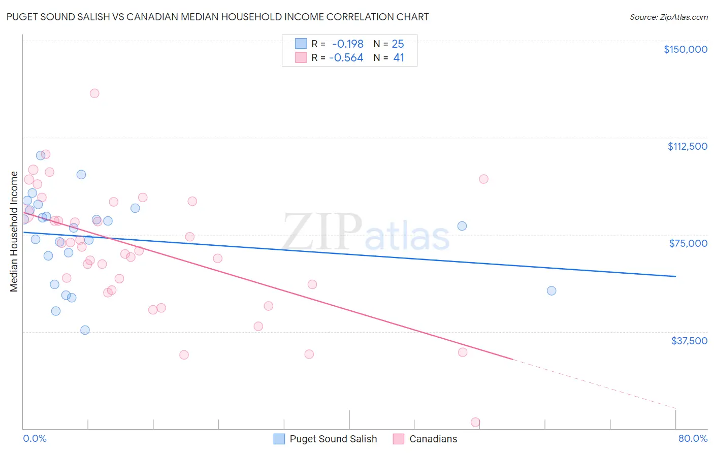 Puget Sound Salish vs Canadian Median Household Income