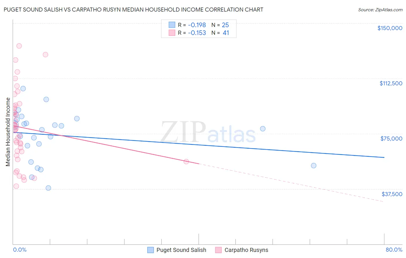 Puget Sound Salish vs Carpatho Rusyn Median Household Income