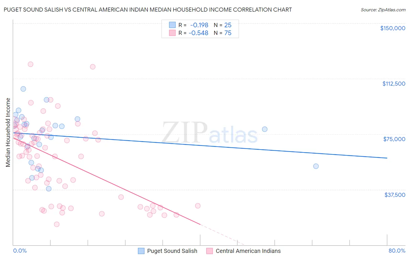 Puget Sound Salish vs Central American Indian Median Household Income