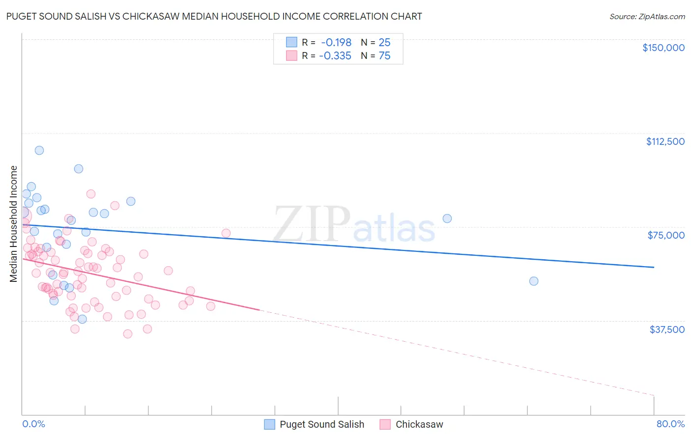 Puget Sound Salish vs Chickasaw Median Household Income