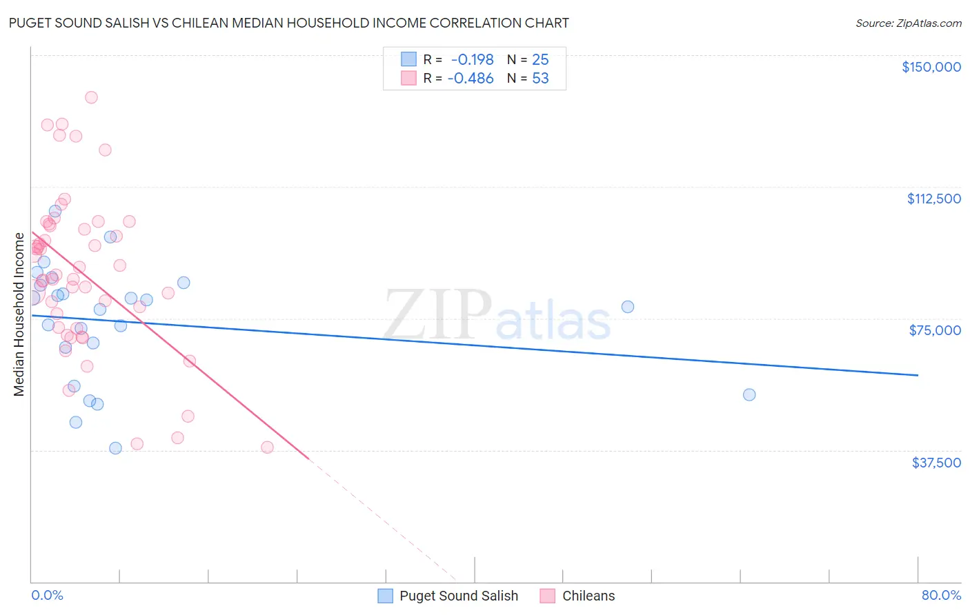 Puget Sound Salish vs Chilean Median Household Income
