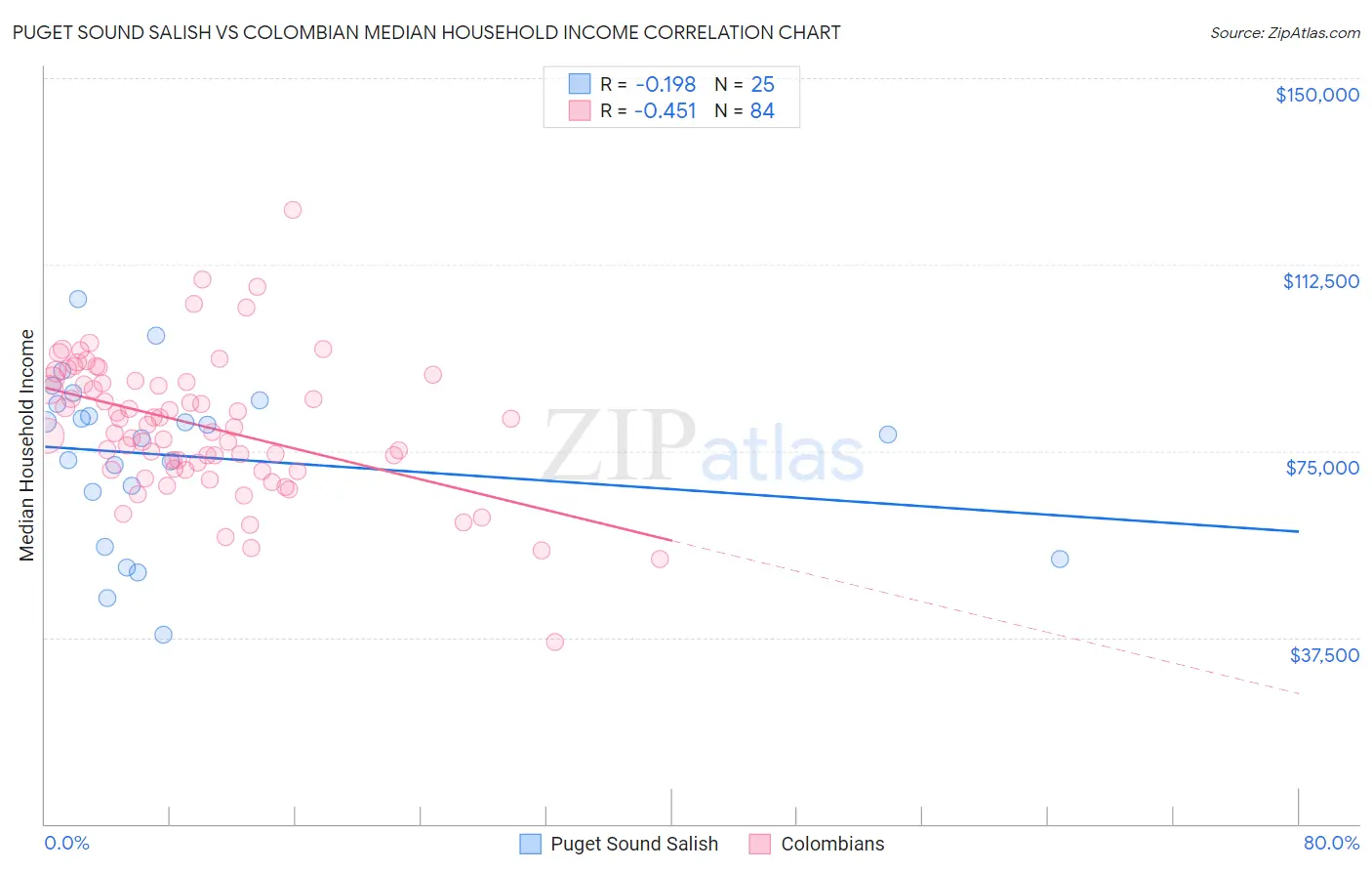 Puget Sound Salish vs Colombian Median Household Income