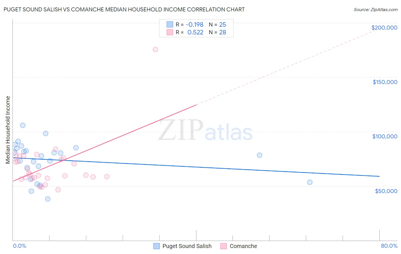 Puget Sound Salish vs Comanche Median Household Income