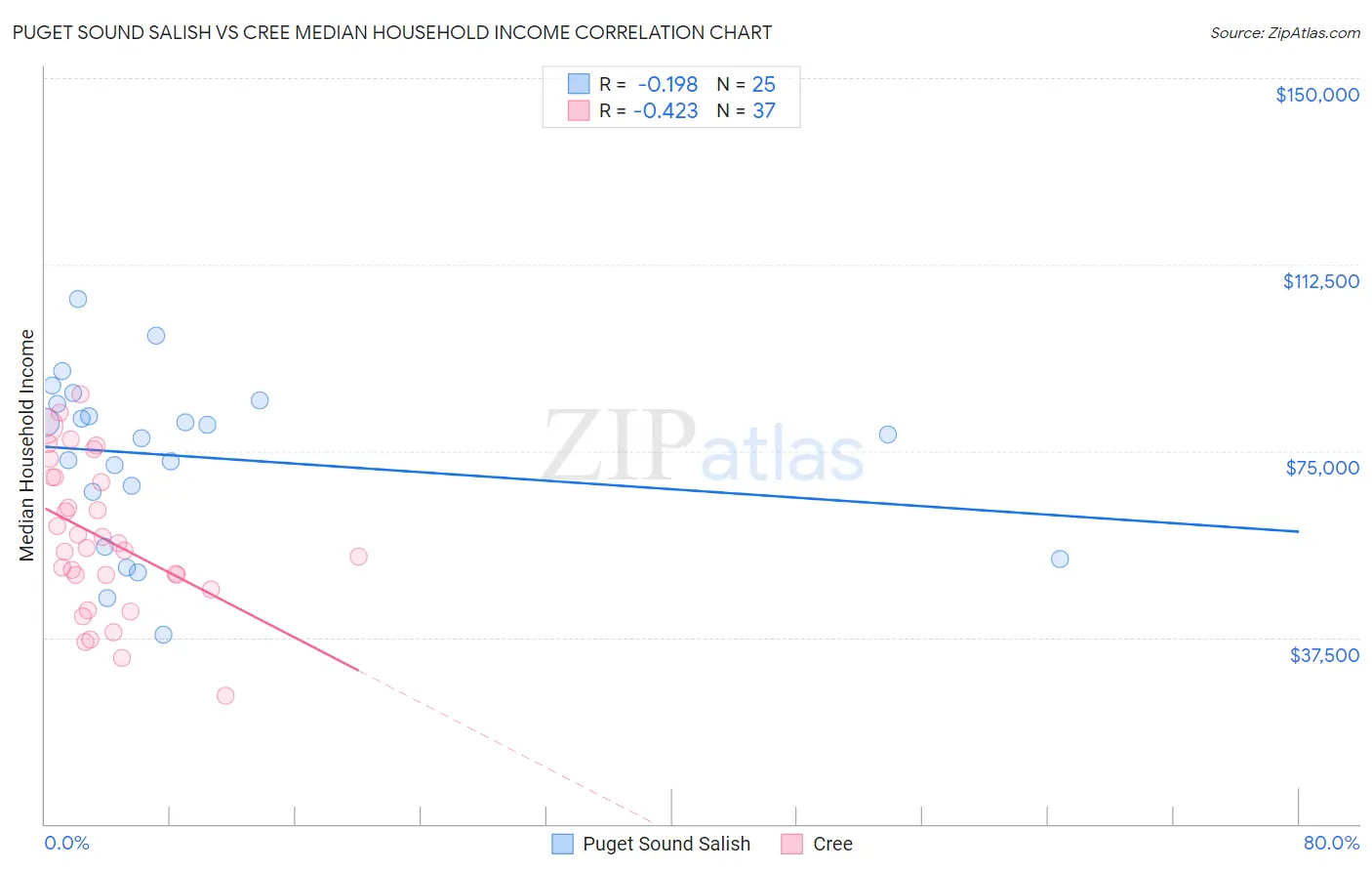 Puget Sound Salish vs Cree Median Household Income