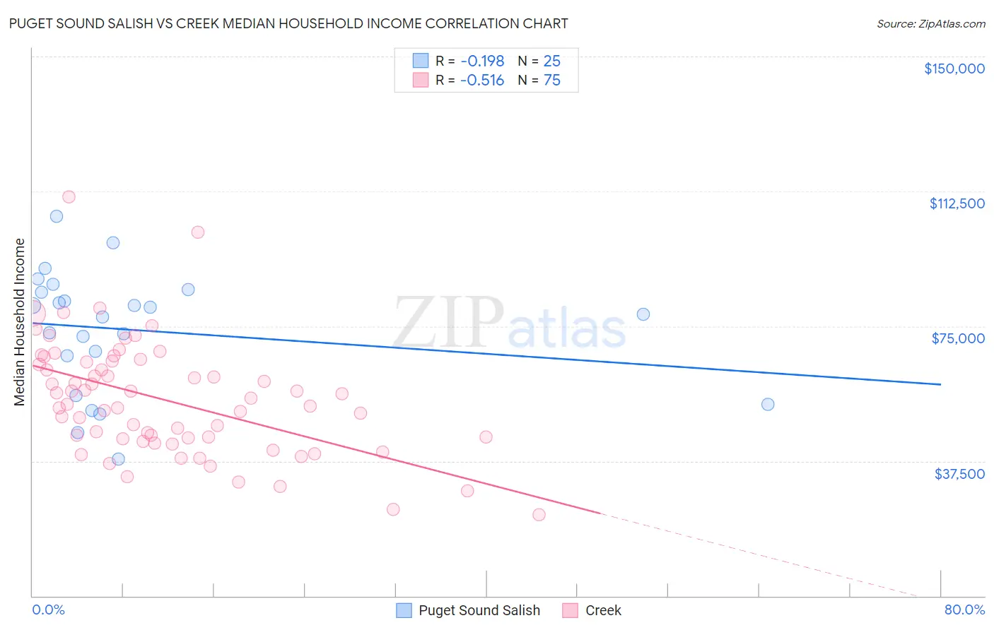 Puget Sound Salish vs Creek Median Household Income
