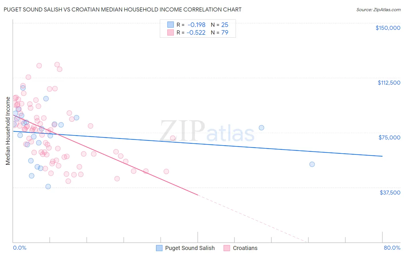 Puget Sound Salish vs Croatian Median Household Income