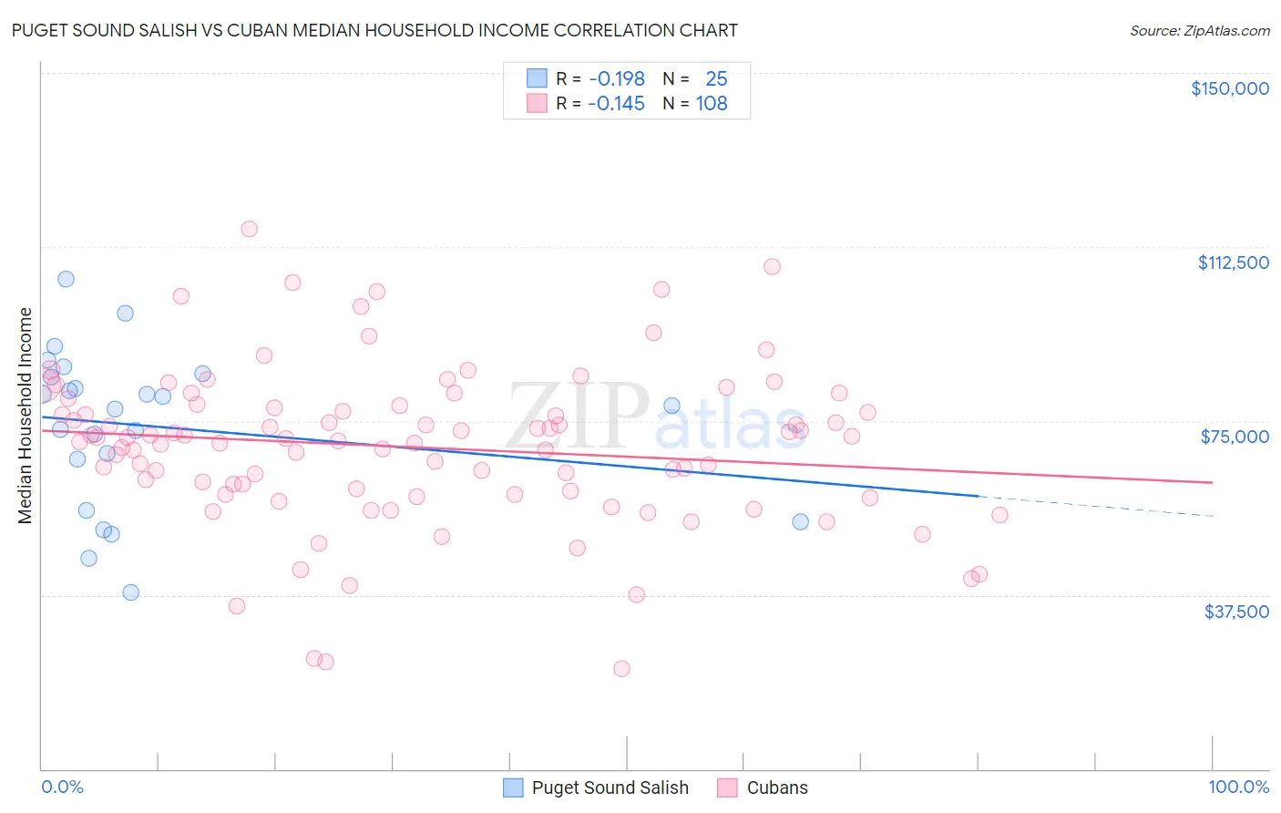 Puget Sound Salish vs Cuban Median Household Income