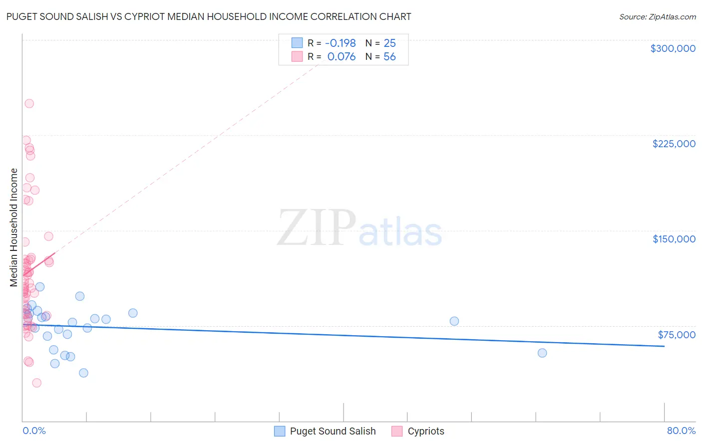 Puget Sound Salish vs Cypriot Median Household Income