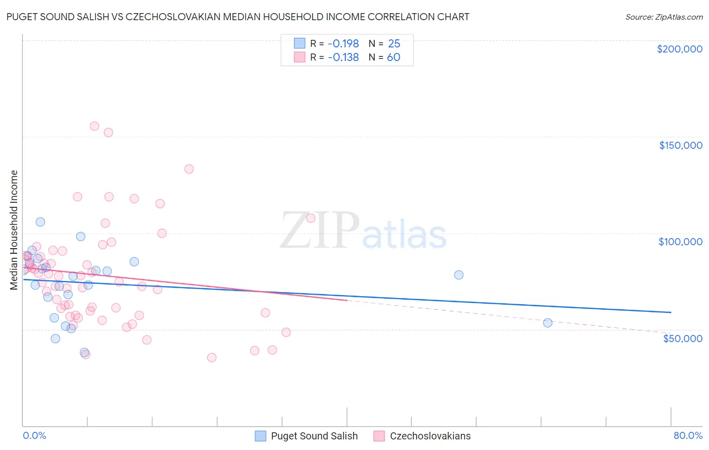 Puget Sound Salish vs Czechoslovakian Median Household Income