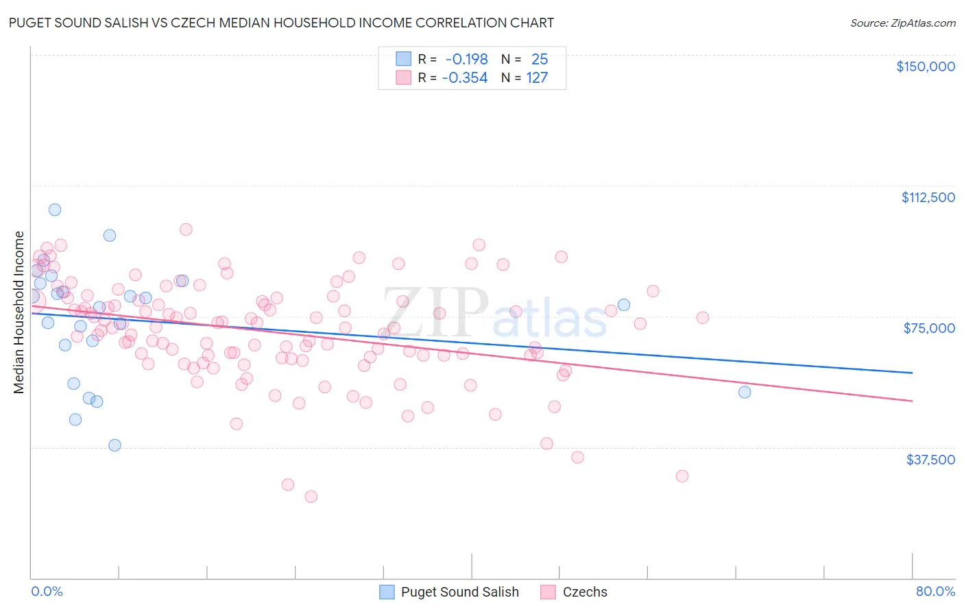 Puget Sound Salish vs Czech Median Household Income