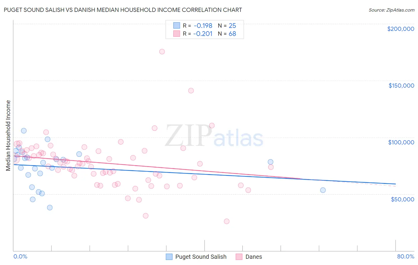 Puget Sound Salish vs Danish Median Household Income