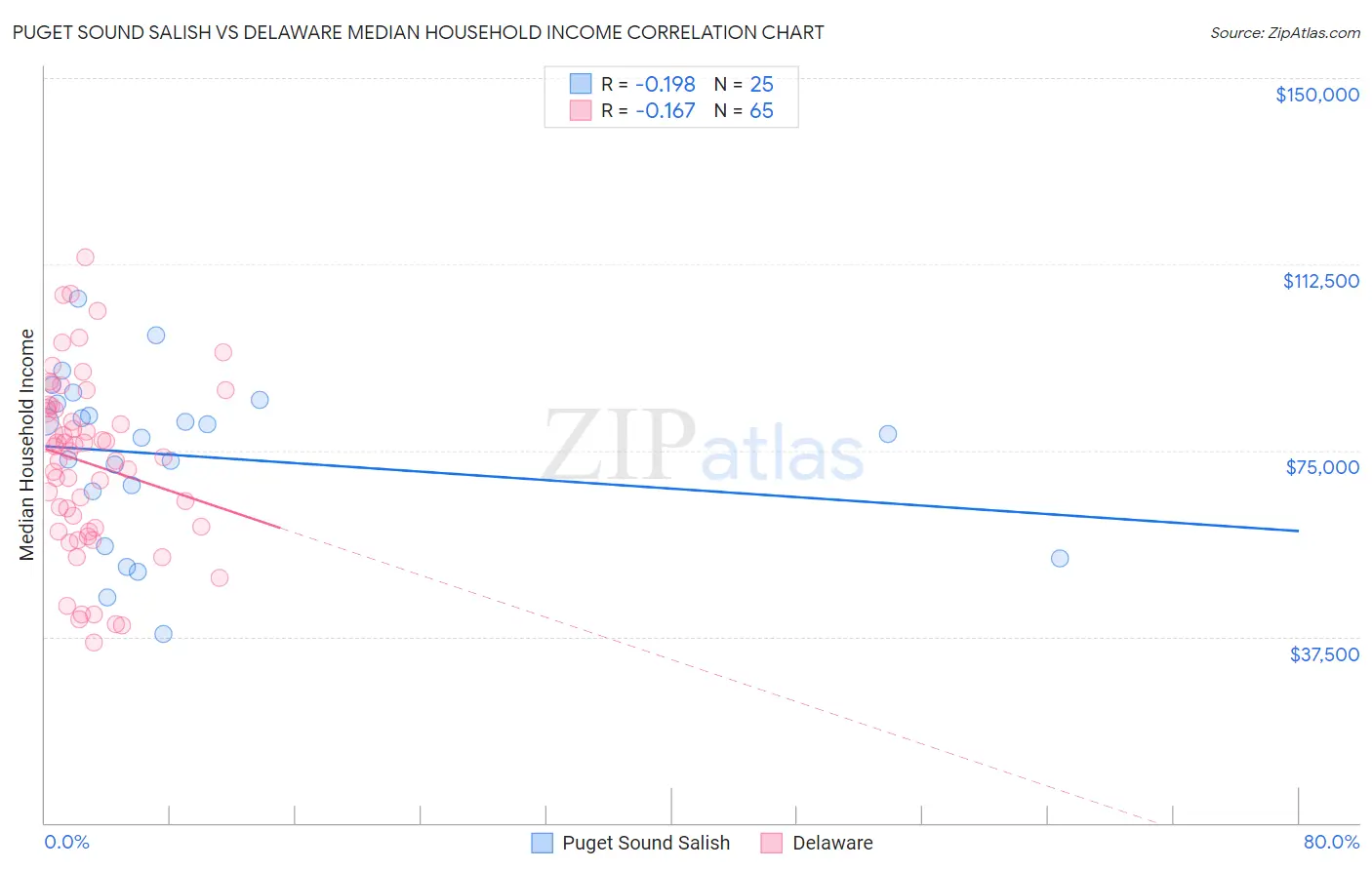 Puget Sound Salish vs Delaware Median Household Income