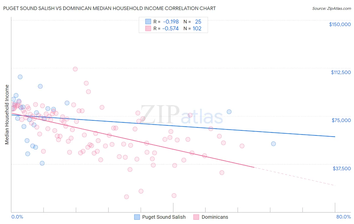 Puget Sound Salish vs Dominican Median Household Income