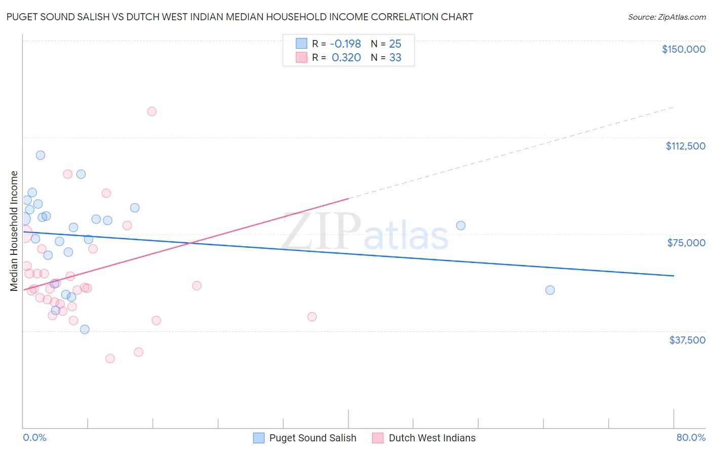 Puget Sound Salish vs Dutch West Indian Median Household Income