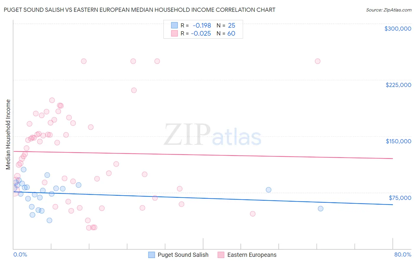 Puget Sound Salish vs Eastern European Median Household Income