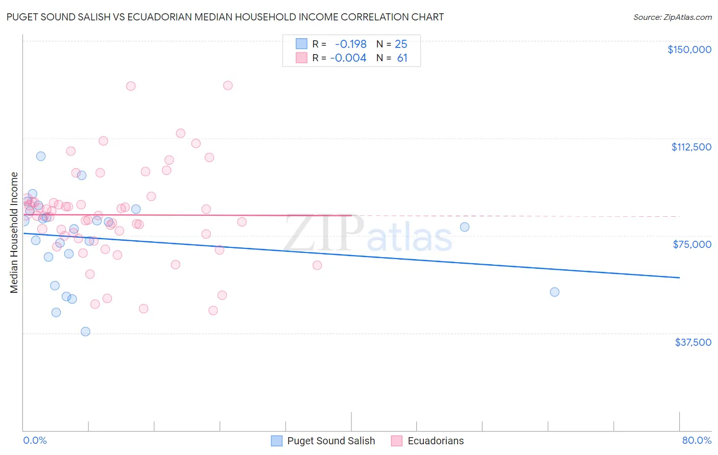 Puget Sound Salish vs Ecuadorian Median Household Income