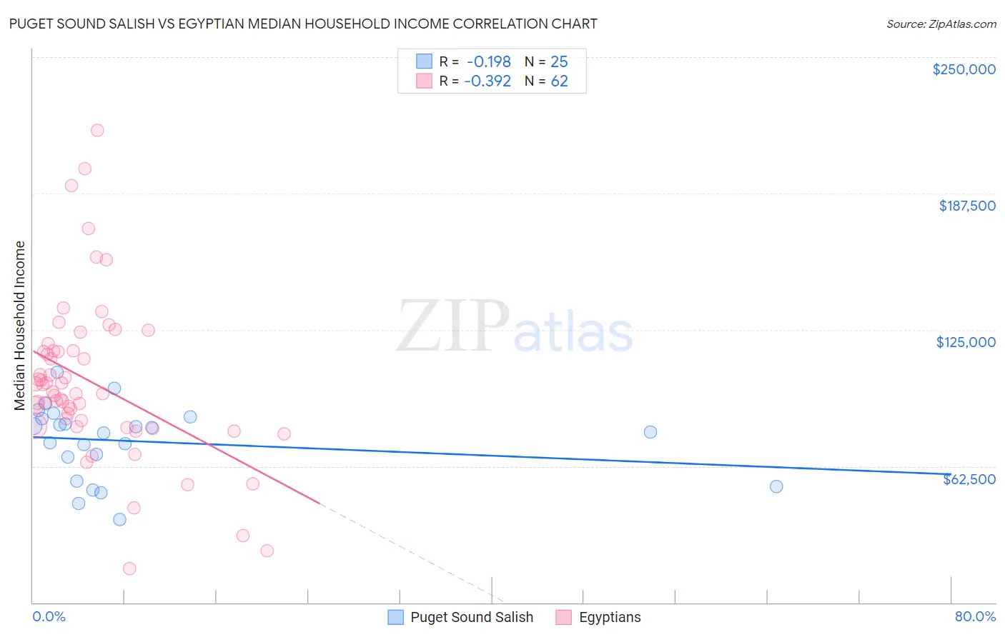 Puget Sound Salish vs Egyptian Median Household Income