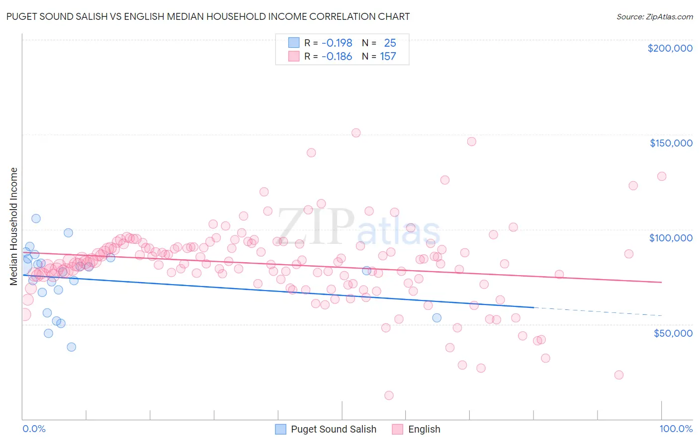 Puget Sound Salish vs English Median Household Income