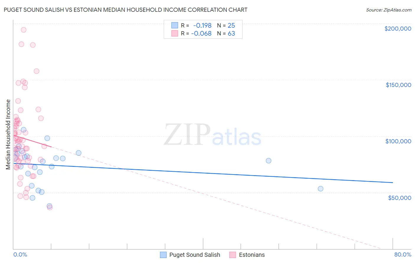 Puget Sound Salish vs Estonian Median Household Income