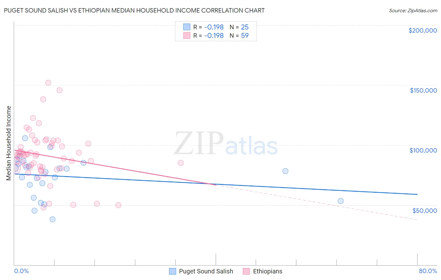 Puget Sound Salish vs Ethiopian Median Household Income