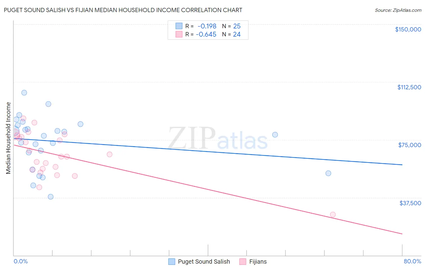 Puget Sound Salish vs Fijian Median Household Income