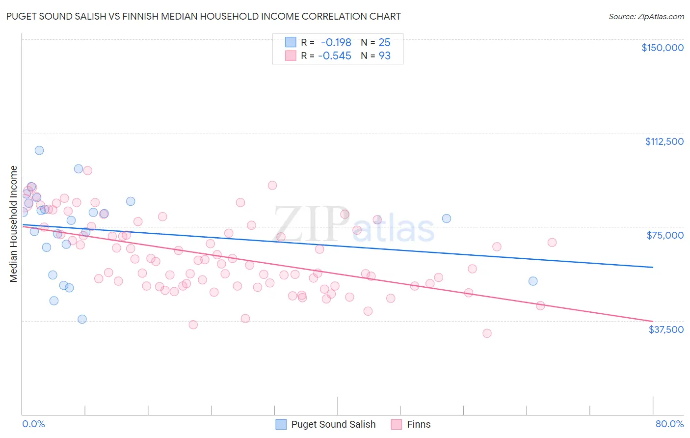 Puget Sound Salish vs Finnish Median Household Income