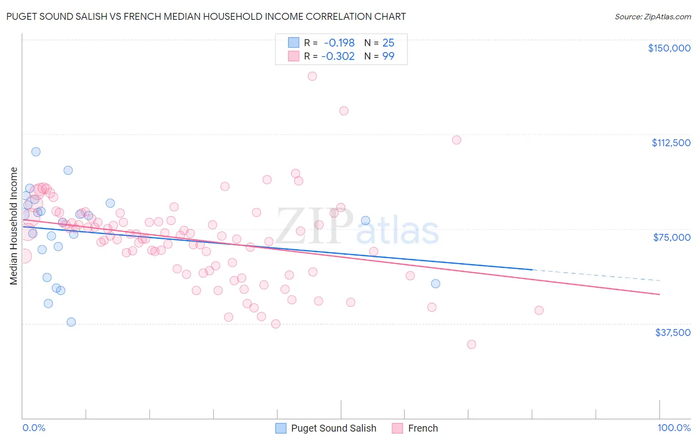 Puget Sound Salish vs French Median Household Income