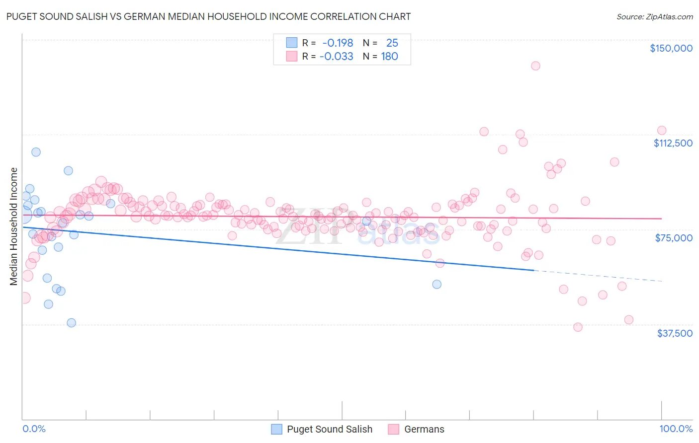 Puget Sound Salish vs German Median Household Income