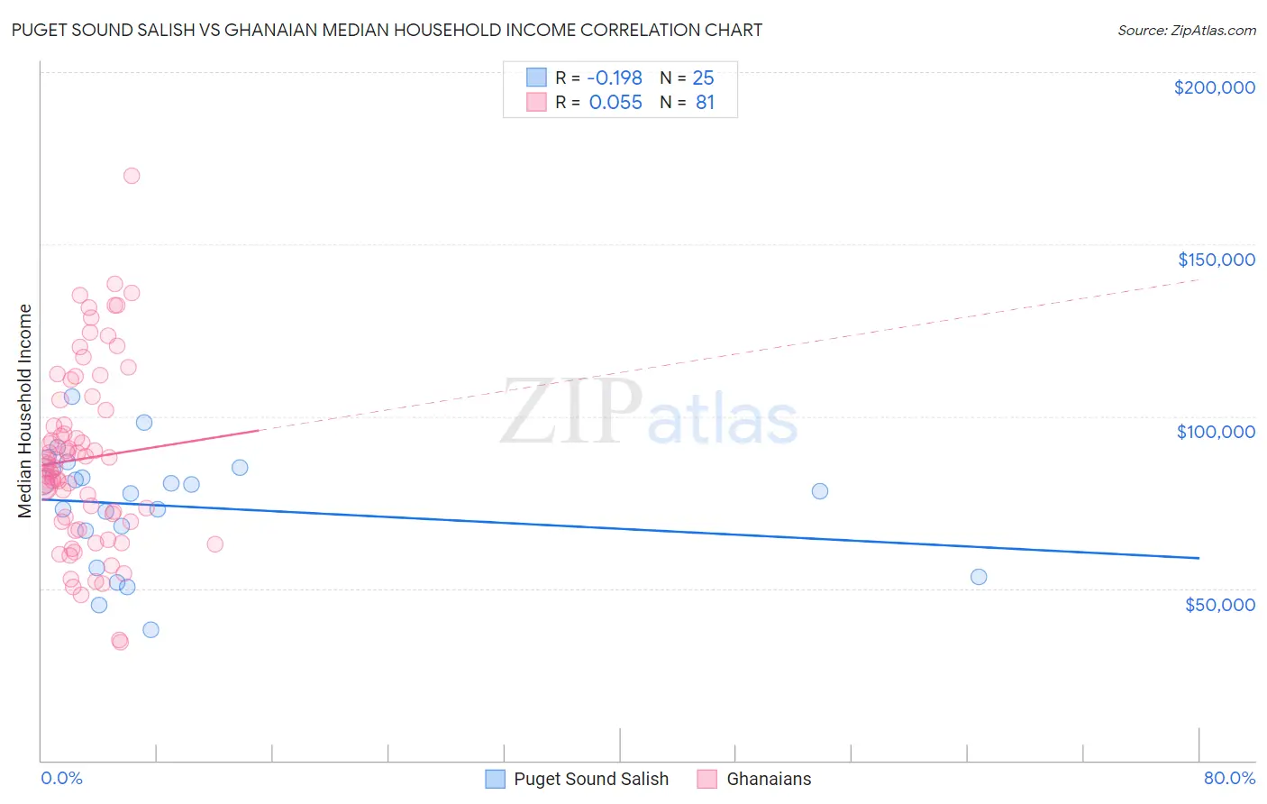 Puget Sound Salish vs Ghanaian Median Household Income